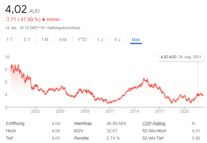 AU000000TLS2 - Telstra Corporation Ltd 1310132