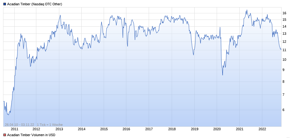 CA0042721005 - Acadian Timber Corp. 1340411