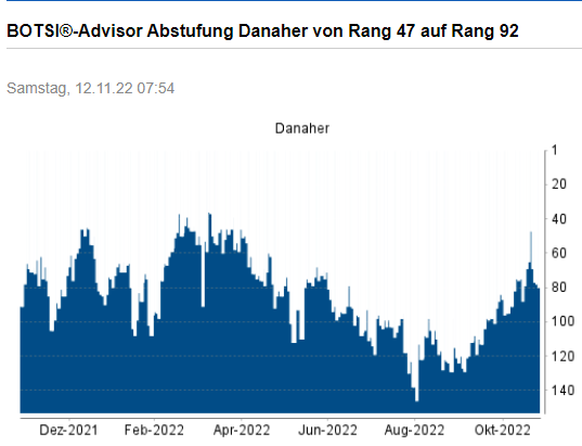 Danaher ...............chancenreiches Investment 1341792
