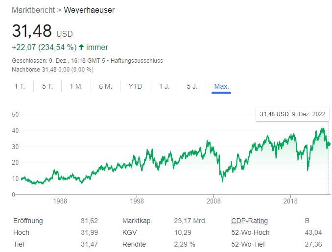 Weyerhaeuser Company (WKN: 854357) WY 1345887