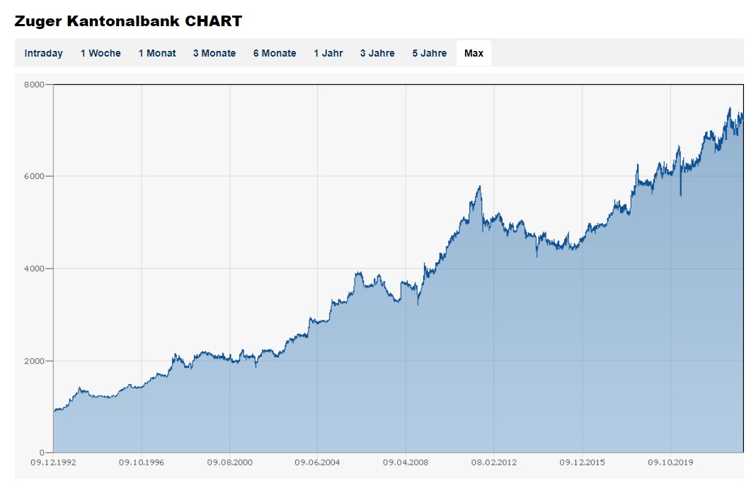 CH0493891243 - Zuger Kantonalbank 1345997