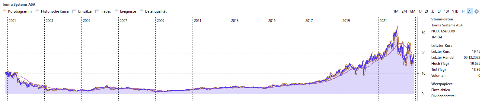 TOMRA WKN: 872535 1346015