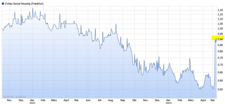 GB00BD8HBD32 - Civitas Social Housing 1372166
