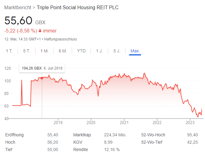 GB00BF0P7H59 - Triple Point Social Housing REIT 1372167