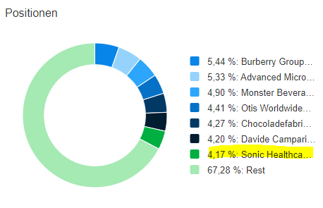 Sonic Healthcare (WKN: 909081) 1374635