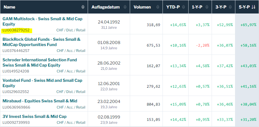 LU0038279252 - GAM Swiss Small & Mid Cap Equity 1375603