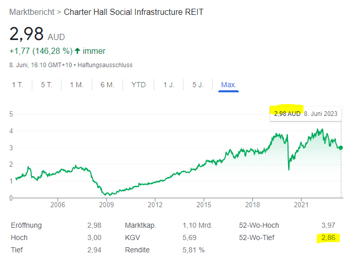AU0000030645 - Charter Hall Social Infrastructure 1376248