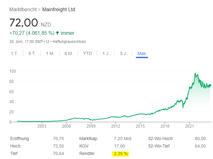 NZMFTE0001S9 - Mainfreight Limited 1379840