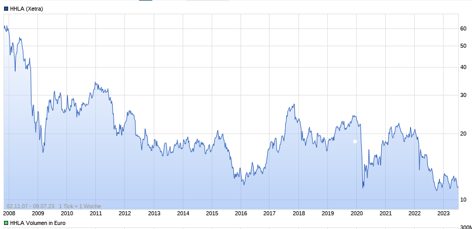 Hamburger Hafen macht sich fein. HHLA Neuemission 1380939