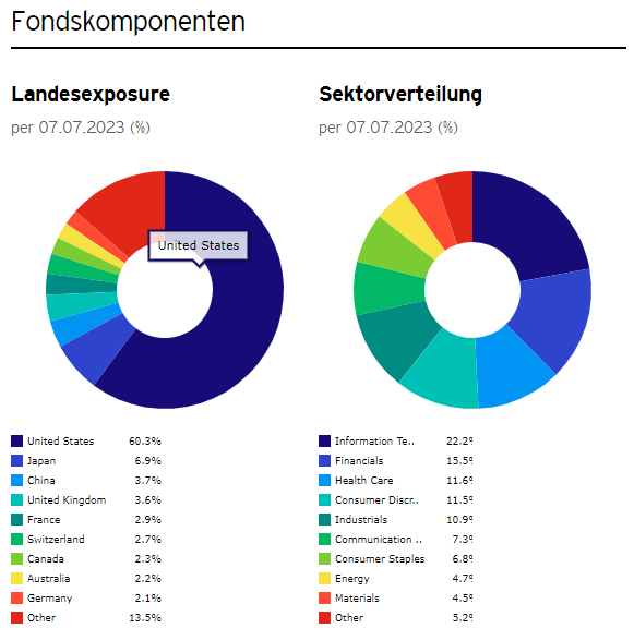 IE0000QLH0G6 - INVESCO FTSE All-World UCITS ETF 1381076