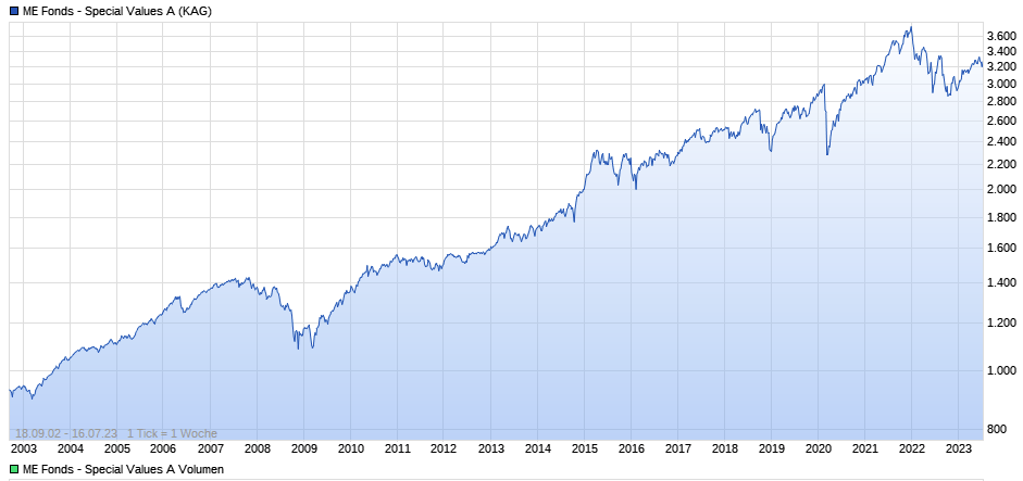 LU0150613833 - ME Fonds - Special Values A 1381862