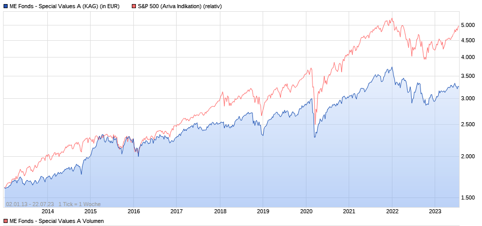 LU0150613833 - ME Fonds - Special Values A 1382743