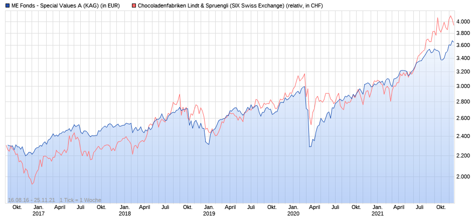 LU0150613833 - ME Fonds - Special Values A 1382744