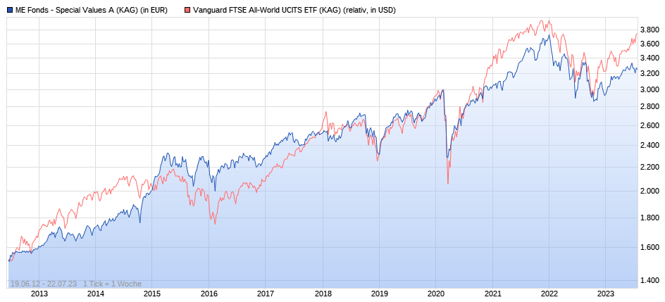 LU0150613833 - ME Fonds - Special Values A 1382749