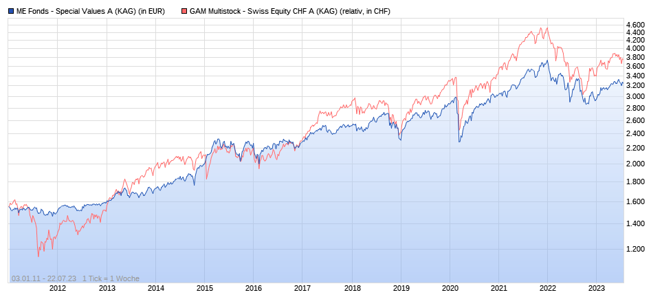 LU0150613833 - ME Fonds - Special Values A 1382751