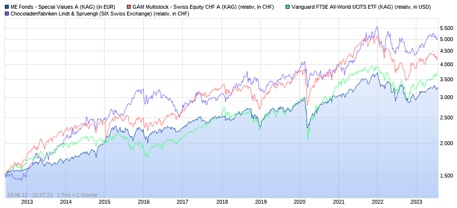LU0150613833 - ME Fonds - Special Values A 1382753