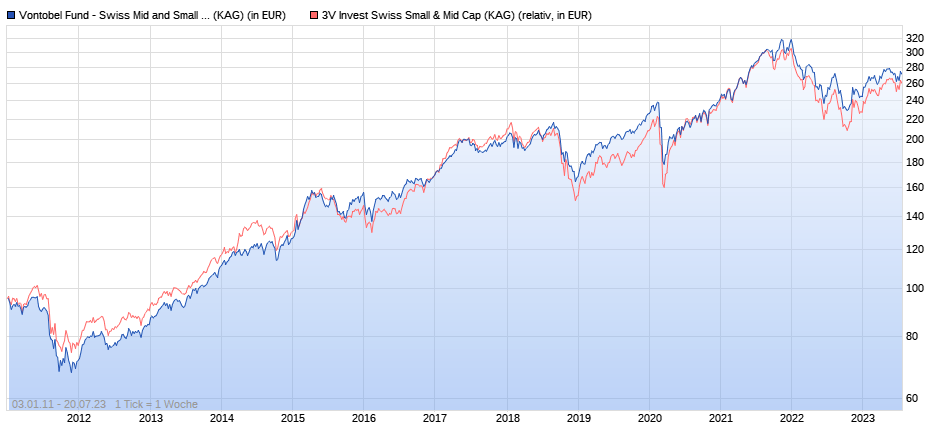 LU0129602636 - Vontobel Swiss Mid and Small Cap 1382832