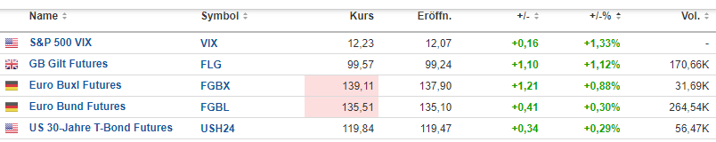 T-Bond - 30-Jahre US Government Bond Future 1402306