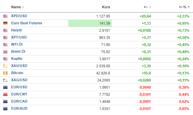 Euro-Buxl Future Bundesanleihe lange Laufzeit 1402652