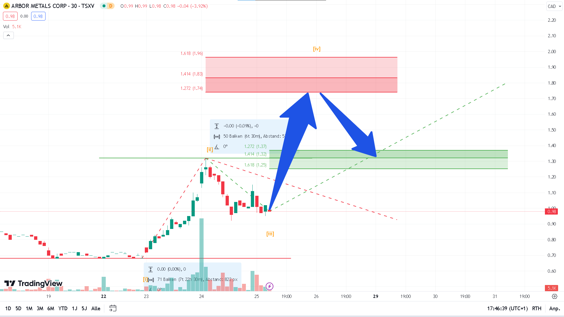 Arbor Metals mit rasanten schnellen Bergaufstieg 1409705