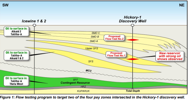 Öl-Projekt 88 Energy Project in der heißen Phase 1410716