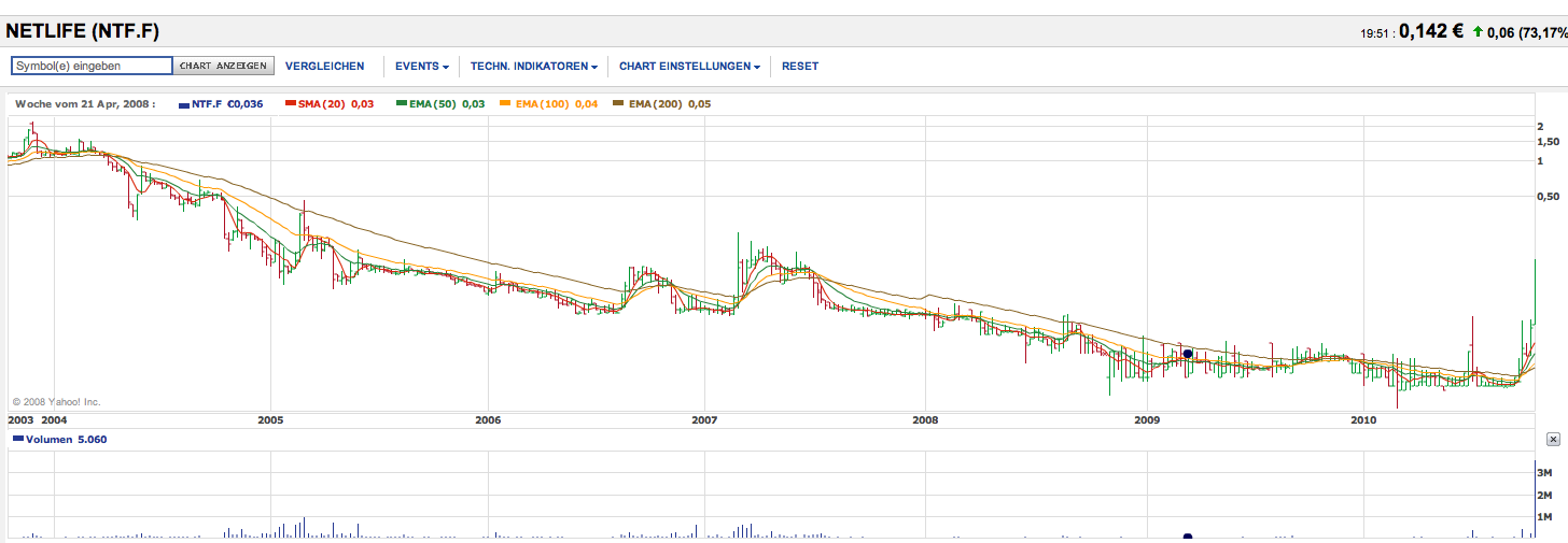 Netlife (676390) kurz vor Ausbruch ? 352336