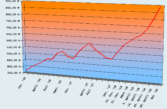 Das Bärengebrüll wird schon wieder lauter, 168422