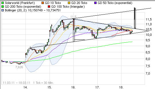  * * SUPER NEWS ZU SOLARWORLD * * 389357