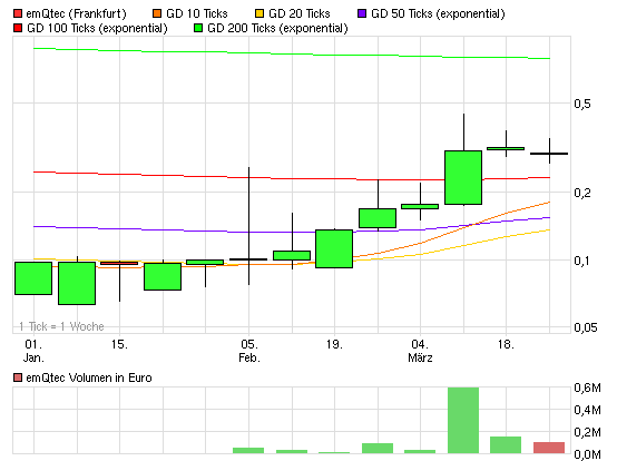 emQtec (A0JL52) - die neue ArQuana oder was?! 495089