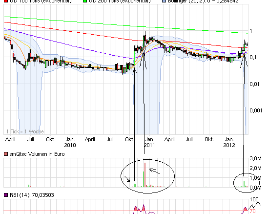emQtec (A0JL52) - die neue ArQuana oder was?! 495404