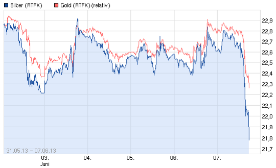 Gold shorten? 613656