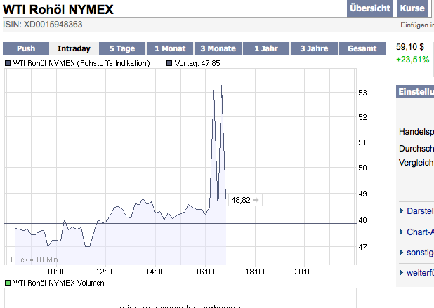 + + Wir haben ÖL Peak + + 221954