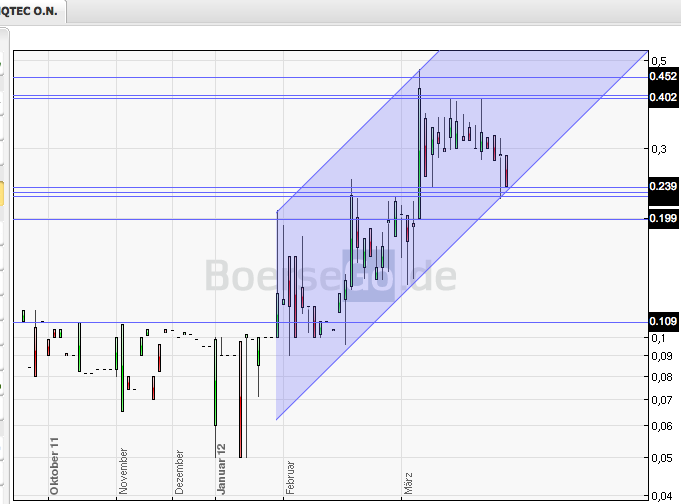 emQtec (A0JL52) - die neue ArQuana oder was?! 495898