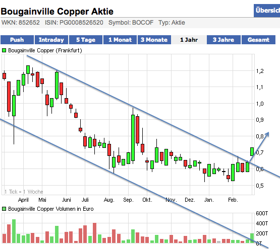 Trading Bougainville Copper (ADRs) 867948 489639