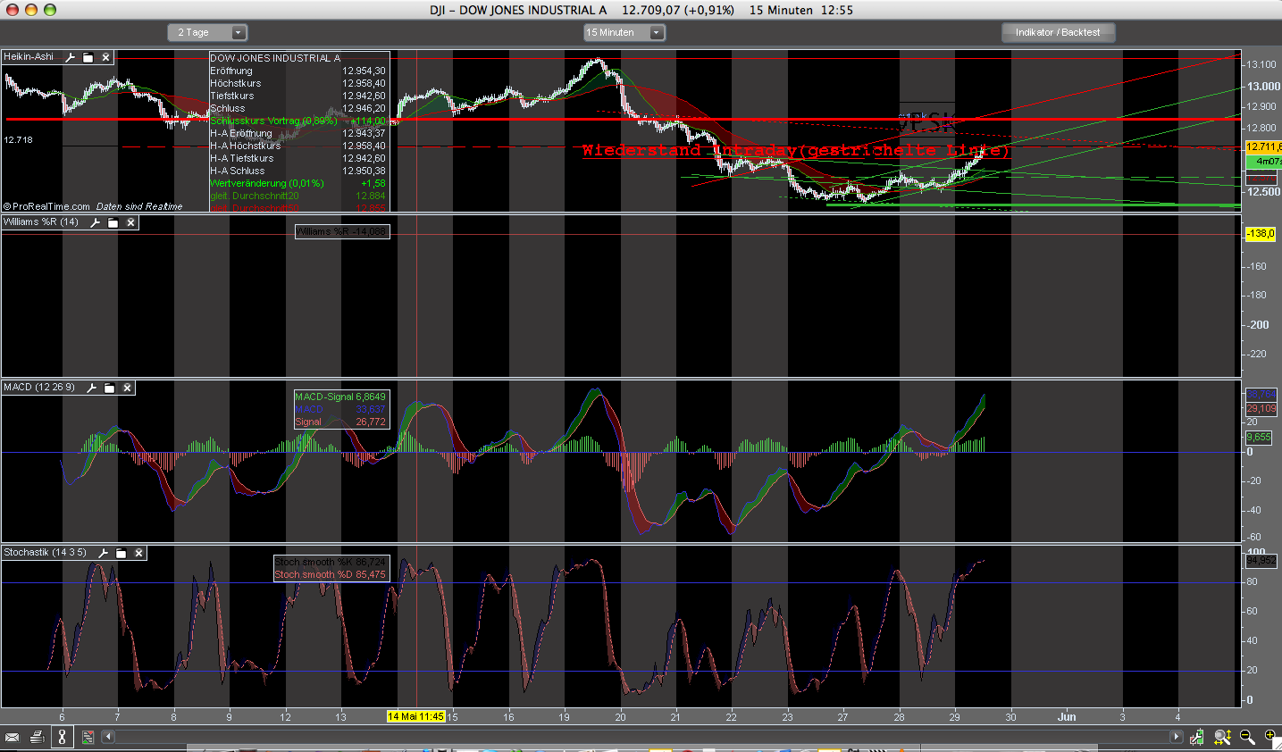 Das Bärengebrüll wird schon wieder lauter, 166096