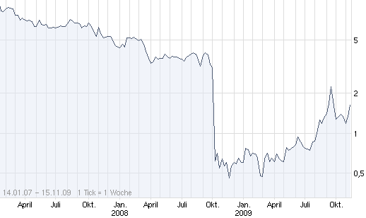 Nun der Einstieg? 275393