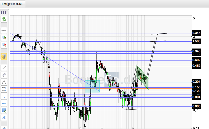 emQtec (A0JL52) - die neue ArQuana oder was?! 507342