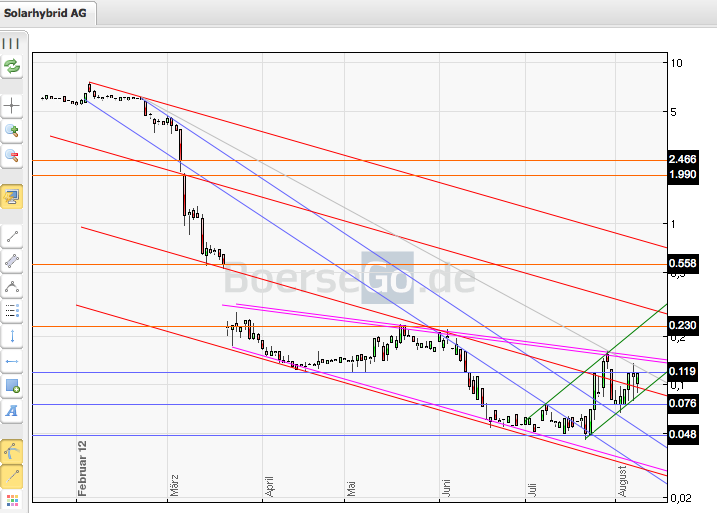 Solarhybrid AG - Comeback ? 528505