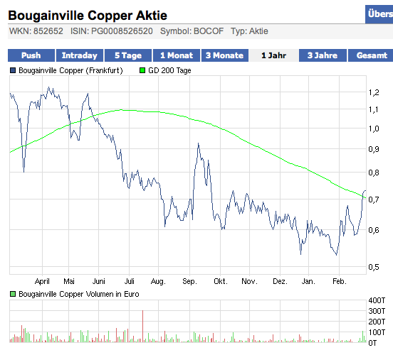 Trading Bougainville Copper (ADRs) 867948 489650
