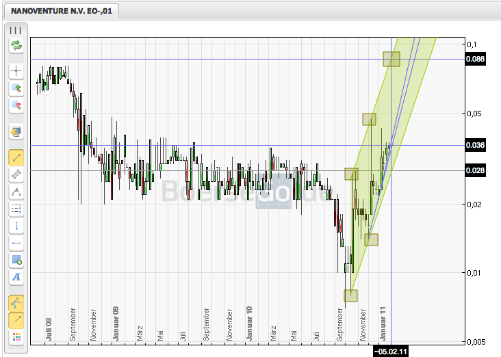 Nanoventure! Kurs vor Explosion!? 376925