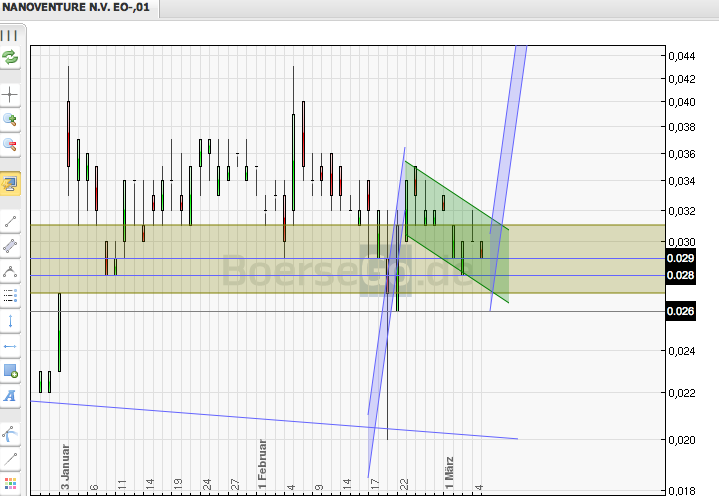 Nanoventure! Kurs vor Explosion!? 386677