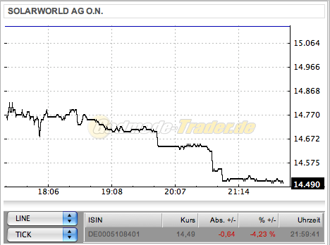  * * SUPER NEWS ZU SOLARWORLD * * 255139