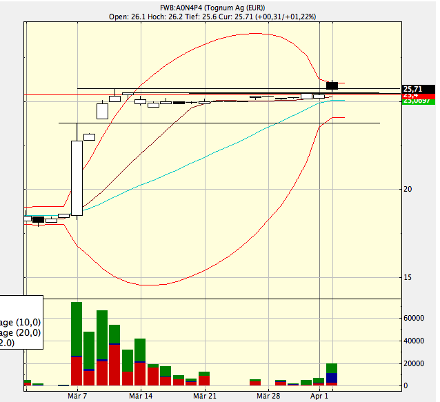 Tognum (Antriebssysteme) 393160