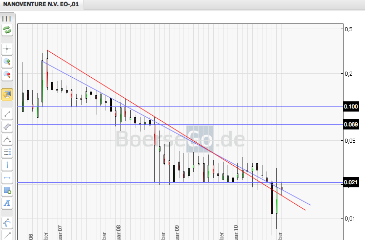 Nanoventure! Kurs vor Explosion!? 356714