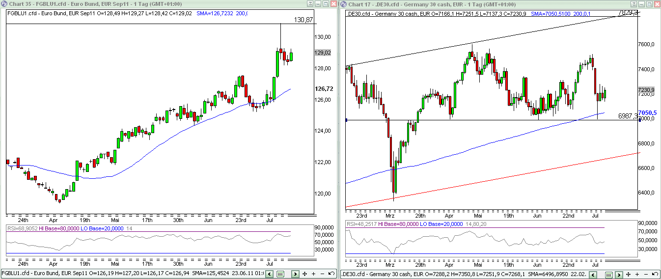 Quo Vadis Dax 2011 - All Time High? 421405