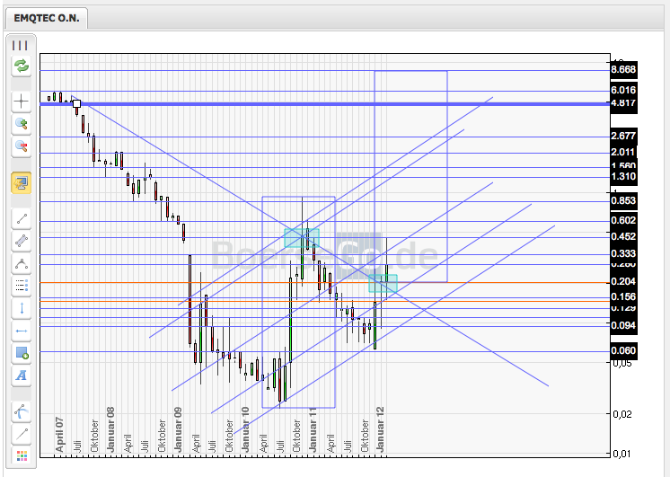 emQtec (A0JL52) - die neue ArQuana oder was?! 495242