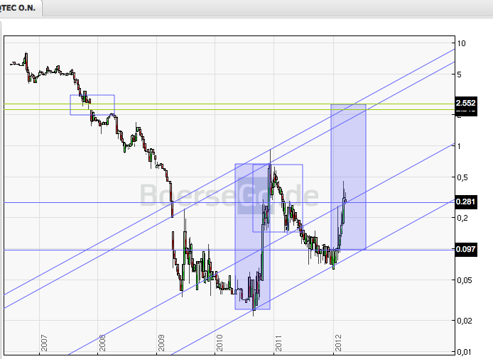 emQtec (A0JL52) - die neue ArQuana oder was?! 495418