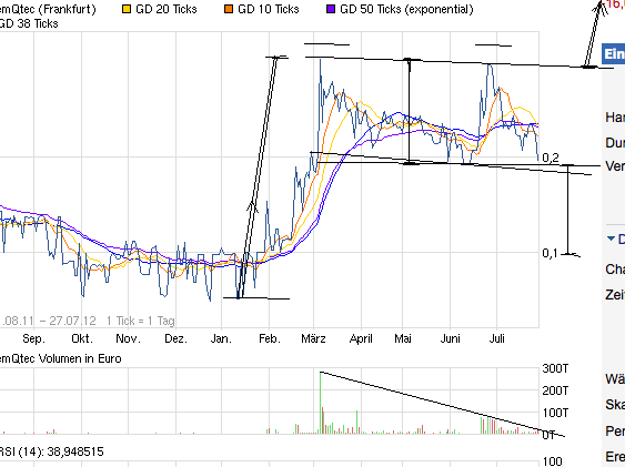 emQtec (A0JL52) - die neue ArQuana oder was?! 526270