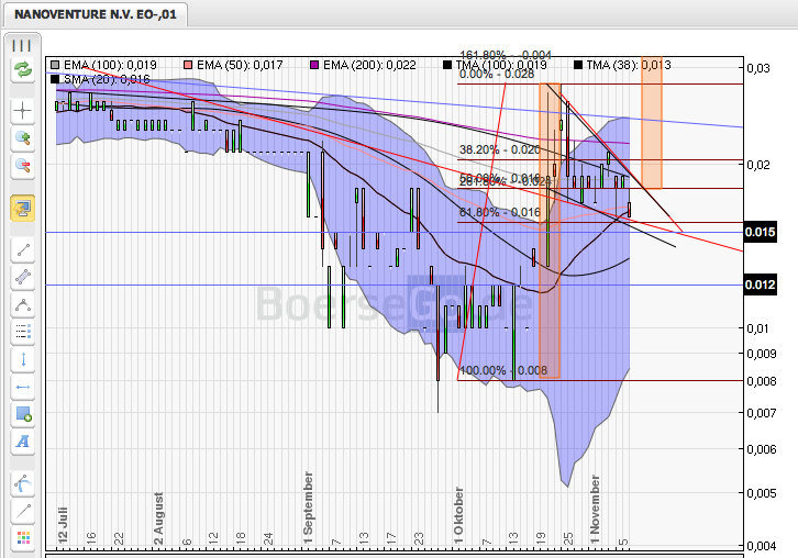 Nanoventure! Kurs vor Explosion!? 357200