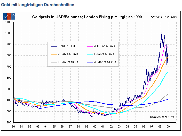 Die Zukunft der Aktienmärkte in 2009 207368